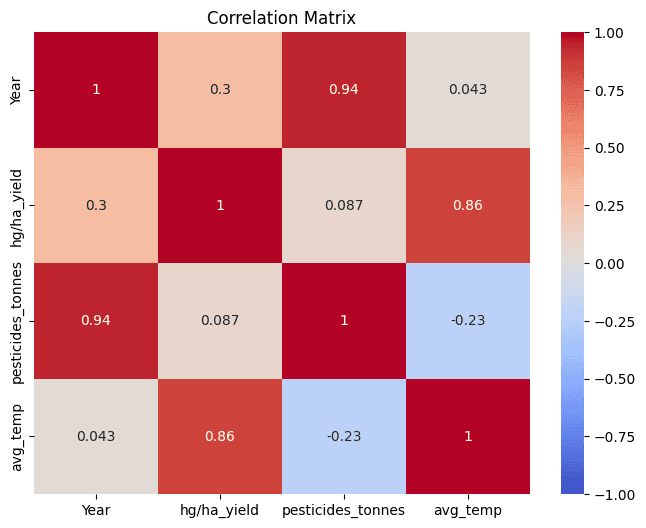 Correlation Heat Map